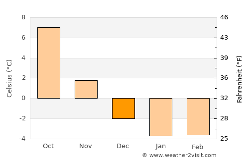 Mellerud average temperature in December