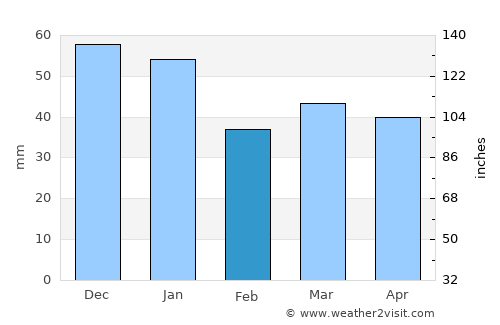 Mellerud average rain in February