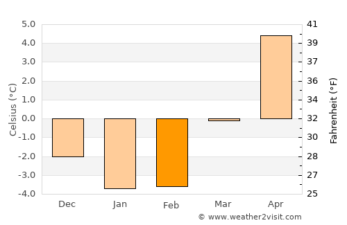 Mellerud average temperature in February