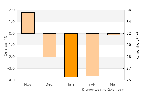 Mellerud average temperature in January