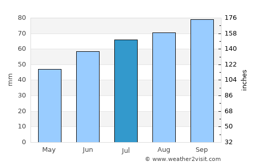 Mellerud average rain in July