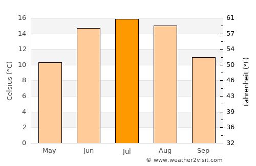 Mellerud average temperature in July