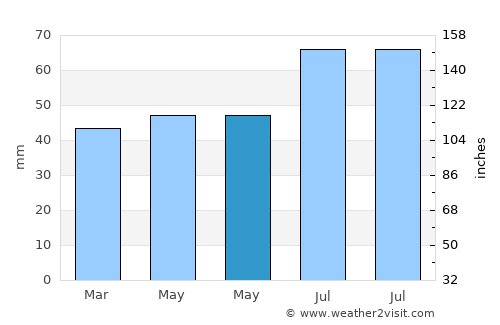 Mellerud average rain in May