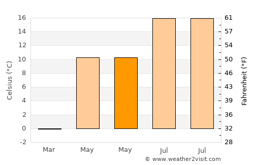 Mellerud average temperature in May