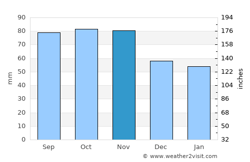 Mellerud average rain in November