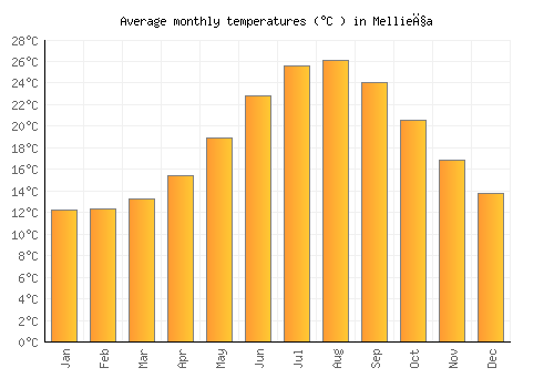 Mellieħa average temperature chart (Celsius)