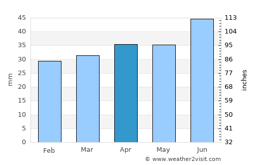 Mellilä average rain in April