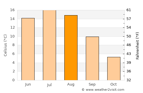 Mellilä average temperature in August