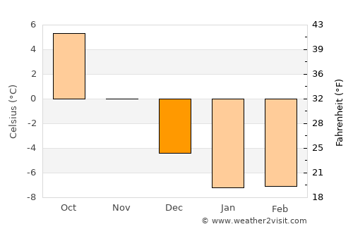 Mellilä average temperature in December