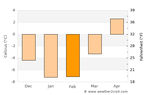 Mellilä average temperature in February