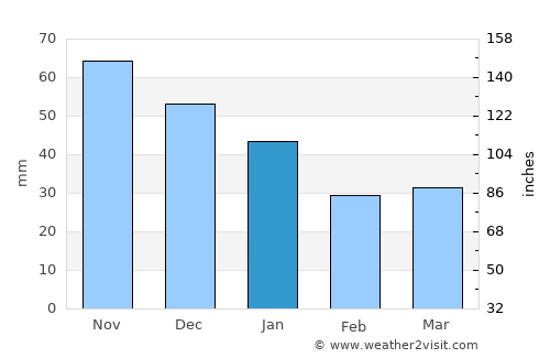 Mellilä average rain in January