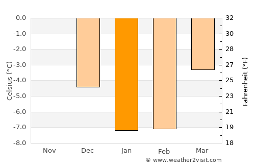 Mellilä average temperature in January