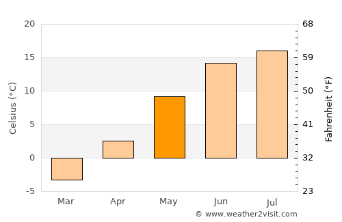 Mellilä average temperature in May
