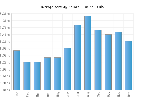 Mellilä monthly rainfall chart (inches)