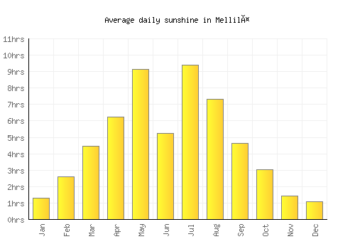 Mellilä average daily sunshine chart