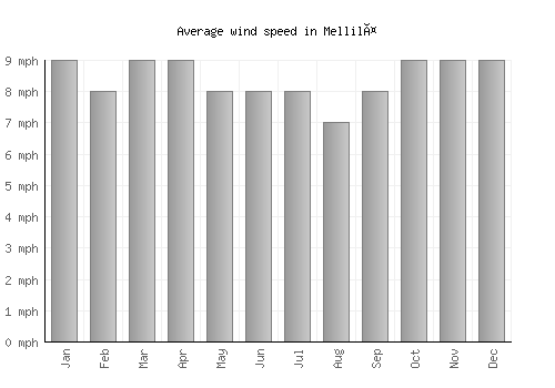 Mellilä average winspeed by month (mph)