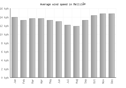 Mellilä average winspeed by month (km/h)