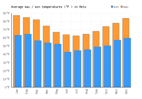 Melo average minimum / maximum temperatures (Fahrenheit)