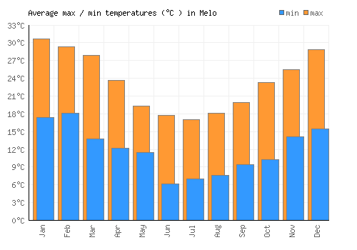 Melo average minimum / maximum temperatures (Celsius)