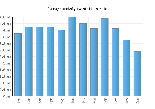 Melo monthly rainfall chart (inches)