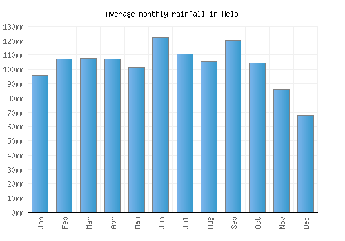Melo monthly rainfall chart (mm)