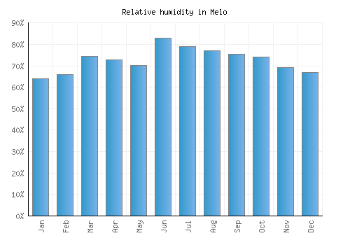 Melo relative humidity averages