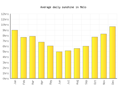 Melo average daily sunshine chart