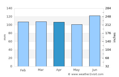 Melo average rain in April