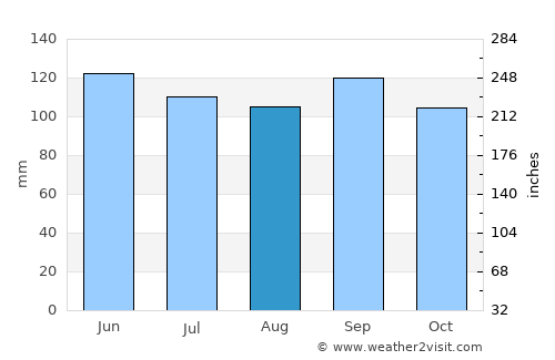 Melo average rain in August