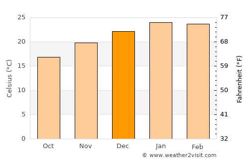 Melo average temperature in December