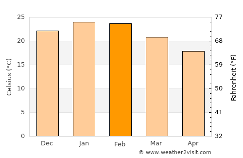 Melo average temperature in February