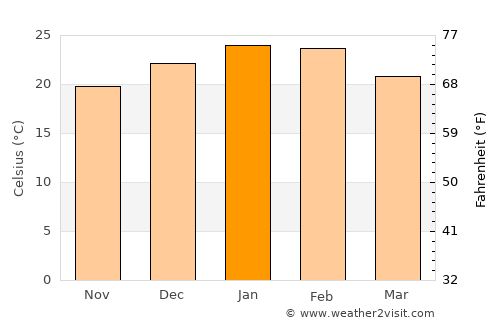 Melo average temperature in January