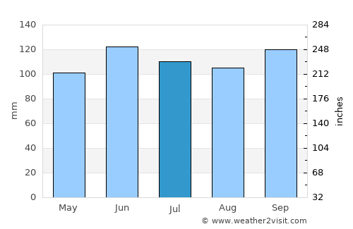 Melo average rain in July