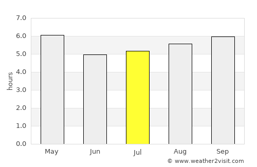 Melo average rain in July