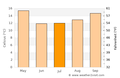 Melo average temperature in July