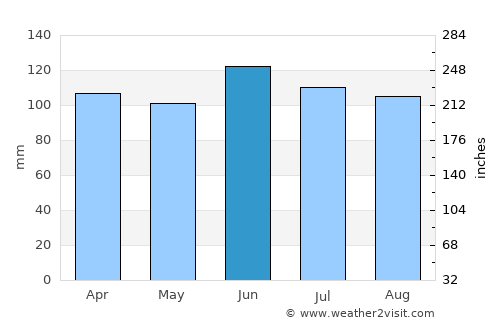 Melo average rain in June