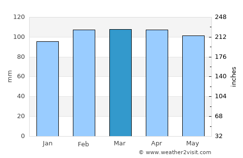 Melo average rain in March
