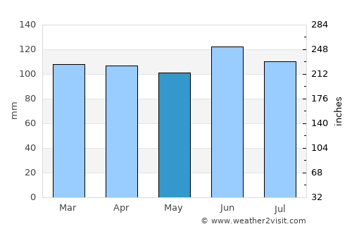 Melo average rain in May