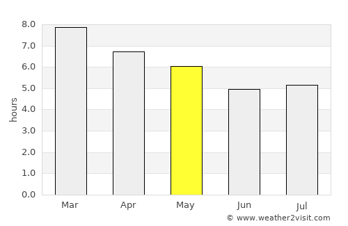 Melo average rain in May