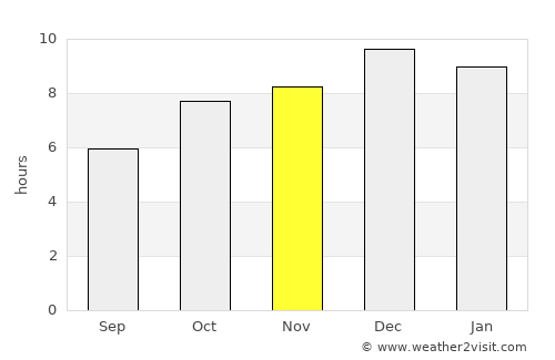 Melo average rain in November
