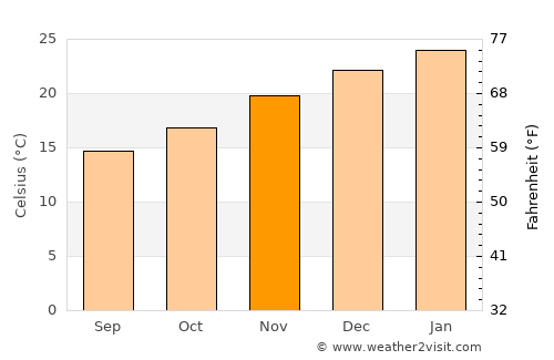 Melo average temperature in November