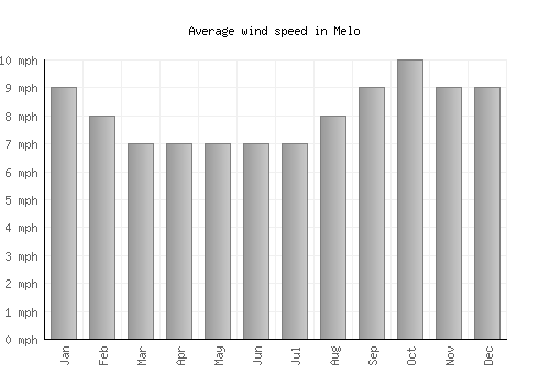 Melo average winspeed by month (mph)