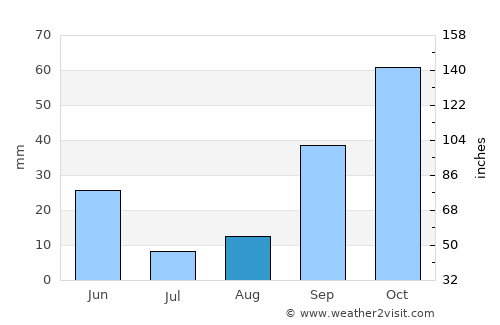 Melouza average rain in August