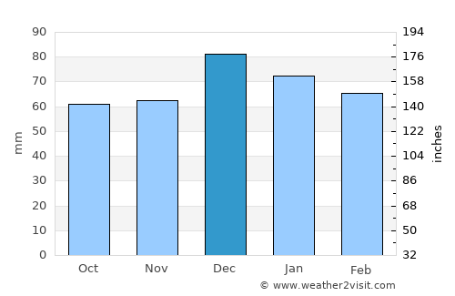 Melouza average rain in December