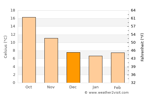 Melouza average temperature in December