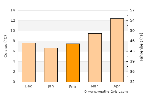 Melouza average temperature in February