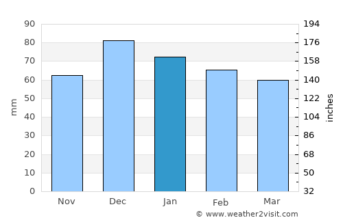 Melouza average rain in January