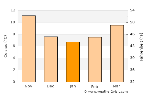 Melouza average temperature in January