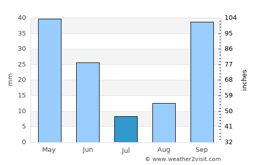 Melouza average rain in July