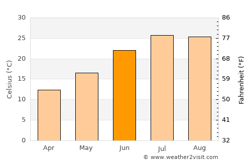 Melouza average temperature in June